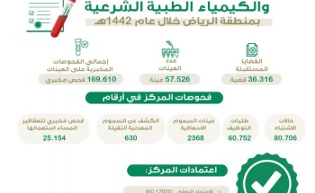 إجراء أكثر من 169 ألف فحص مخبري في مركز مراقبة السموم والكيمياء الطبية الشرعية بصحة الرياض