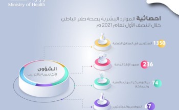 أكثر من 1700 مستفيداً من خدمات التدريب في الموارد البشرية بصحة حفر الباطن خلال النصف الأول لعام 2021م