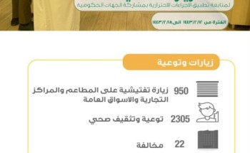 صحة المدينة المنورة تُنفّذ 950 جولة تفتيشية للتأكد من تطبيق الإجراءات الاحترازية