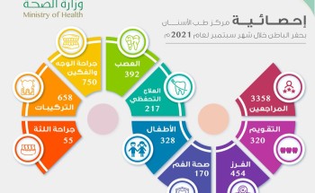 3358 مستفيداً من خدمات مركز طب الأسنان التخصصي بحفر الباطن خلال شهر سبتمبر لعام 2021م