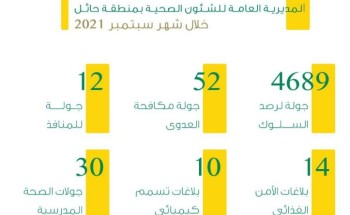 صحة حائل تنفذ أكثر من 4 آلاف جولة لرصد سلوك تطبيق الإجراءات الاحترازية