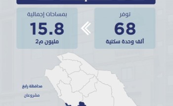 “سكني” يوفّر 68 ألف وحدة تحت الإنشاء ضمن 25 مشروعاً في منطقة مكة المكرمة