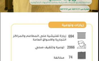 صحة المدينة المنورة  تُنفذ 694 جولة رقابية للتأكد من تطبيق الإجراءات الاحترازية