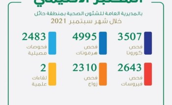 إجراء أكثر من 15 ألف فحص مخبري في المختبر الإقليمي بحائل