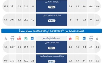 هيئة الطيران المدني تصدر تقريرها الشهري عن أداء المطارات المحلية والدولية لشهر نوفمبر