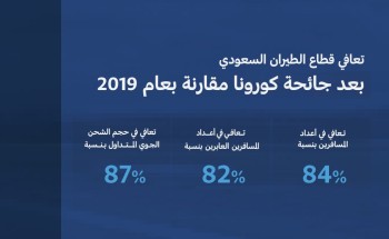 قطاع الطيران المدني في 2022 … إنجازات ريادية عززت الربط العالمي