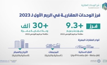 “فرز الوحدات العقارية”: أكثر من 9.3 مليون م٢ تم فرزها خلال الربع الأول بمعدل 10 آلاف وحدة شهريا