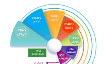 70 ألف مستفيد بمستشفى الطوال العام خلال النصف الأول ( يناير – يونيو ) من العـــام 2023م