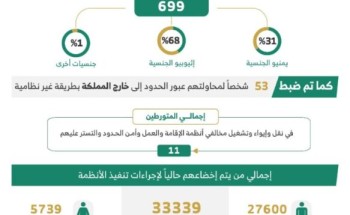 ضبط (9305) مخالفين لأنظمة الإقامة والعمل وأمن الحدود خلال أسبوع