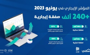 أكثر من 240 ألف صفقة إيجارية يسجلها “المؤشر الإيجاري” في يونيو2023