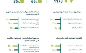 المركز الوطني للاستطلاعات يُجري استطلاعاً بمناسبة اليوم الوطني عن الجوانب الرياضية والفنية للمملكة