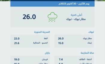 منطقة تبوك تسجّل أعلى كمياتٍ لهطول الأمطار بـ (26.6) ملمتر أمس الأحد