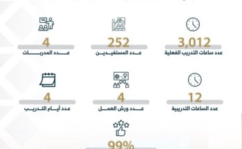 مركز الأميرة صيتة بنت عبد العزيز للتأهيل المهني والاجتماعي بجامعة أمِّ القرى يختتم البرنامج التدريبي الثَّالث المُقدَّم لمستفيدي “تراحم”