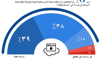 تقرير تقني : 78% من المؤسسات بالعالم تتبنى استراتيجيات سحابية هجينة أو متعددة