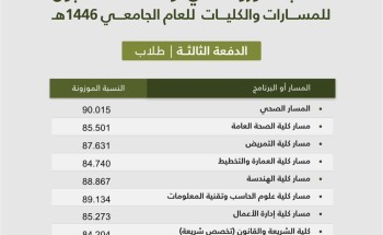 جامعة الإمام عبد الرحمن بن فيصل تعلن الدفعة الثالثة (الأخيرة) من المقبولين للعام الجامعي 1446هـ