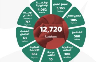 12,720 مستفيداً  من خدمات الرعاية الصحية بقيمة اقتصادية تجاوزت 10 ملايين ريال خلال شهر يوليو 2024