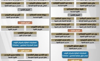 ضمن فعاليات الاحتفاظ باليوم الوطني الـ94.. تعليم الطائف يعلن نتائج مسابقة أصدقاء البيئة