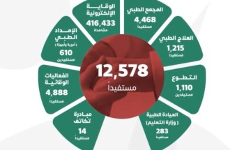 أكثر من 12 ألفاً استفادوا من خدمات عناية الصحية بقيمة اقتصادية تجاوزت الـ 8 ملايين ر. س خلال شهر سبتمبر 2024م