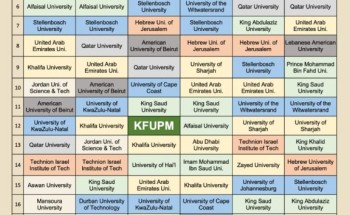 جامعة الملك فهد للبترول والمعادن تتصدر تصنيفات الجامعات في الشرق الأوسط وأفريقيا لعام 2024