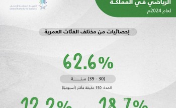 الهيئة العامة للإحصاء تُعلن نتائج إحصاءات النشاط البدني في المملكة لعام 2024م