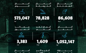 أمانة منطقة الرياض تنفذ أعمالًا مكثفة في شبكات السيول خلال ديسمبر ٢٠٢٤