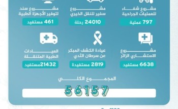 ‏‏أكثر من 56 ألف مستفيد من خدمات جمعية الإحسان الطبية بجازان خلال 2024 م