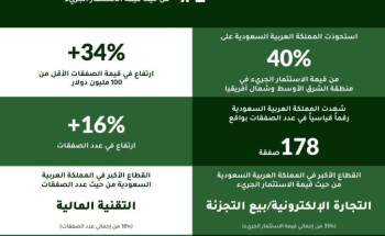 السعودية تحقق رقماً قياسياً جديداً في عدد صفقات الاستثمار الجريء وتحافظ على صدارتها الإقليمية