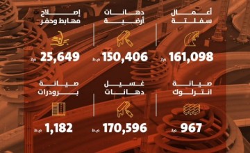 أمانة منطقة الرياض تواصل أعمالها في تعزيز أعمال التشغيل والصيانة خلال اسبوع