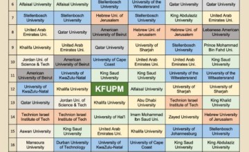 جامعة الملك فهد للبترول والمعادن تتصدر تصنيفات الجامعات في الشرق الأوسط وأفريقيا لعام 2024