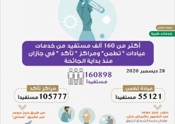 أكثر من 160 ألف مستفيد من خدمات عيادات “تطمن” ومراكز “تأكد” في جازان