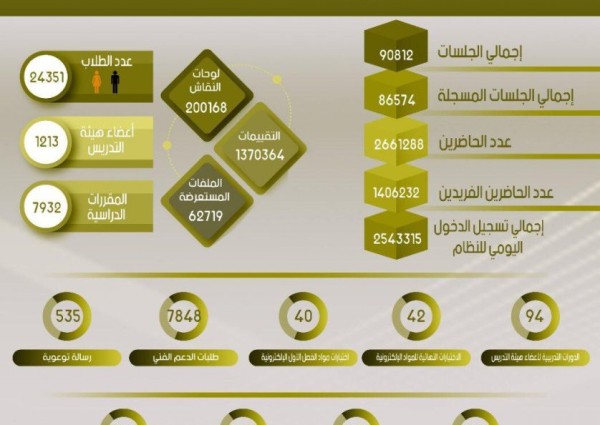 جامعة الجوف تبث 254 ألف ساعة تعليمية استفاد منها 24351 طالباً وطالبة خلال الفصل الأول من العام 1442