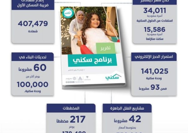 تقرير هام من “سكني” بشأن أبرز الانجازات خلال عام 2020