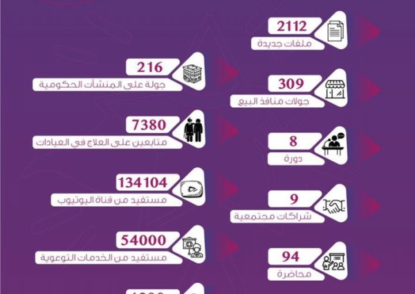 7380 مستفيداً من خدمات عيادات برنامج مكافحة التدخين بصحة عرعر