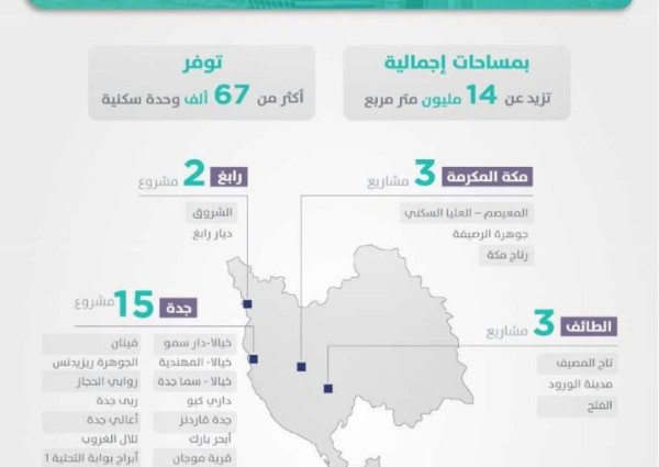 67 ألف وحدة تحت الإنشاء يتيحها “سكني” في منطقة مكة المكرمة