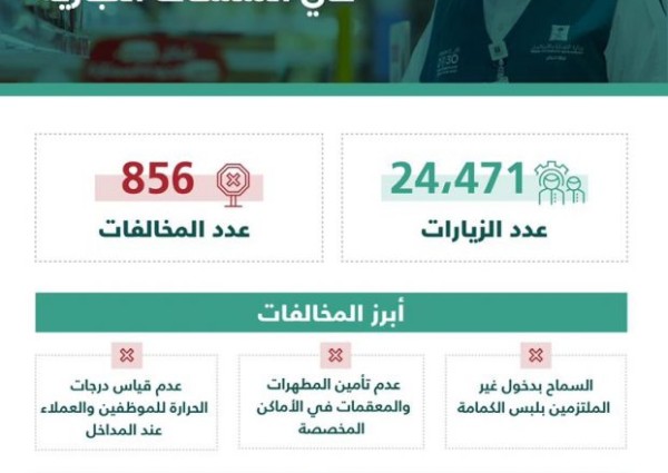 “التجارة”: أكثر من 24 ألف زيارة لمتابعة التزام المنشآت التجارية بتطبيق الإجراءات الاحترازية خلال أسبوع… وضبط 856 مخالفة