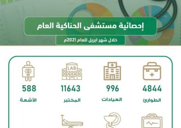 مستشفى الحناكية العام تقدم خدمات طبية متكاملة لـ 5840 مراجعاً في العديد من التخصصات الطبية خلال شهر إبريل الماضي