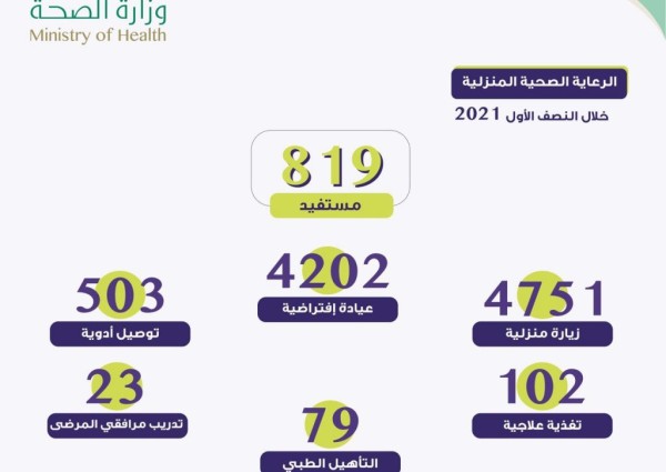 تنفيذ أكثر من 4700 زيارة منزلية للمرضى في الحدود الشمالية