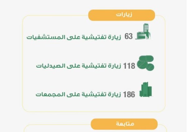 صحة المدينة المنورة تُنفّذ  أكثر من 360 جولة  تفتيشية للتأكد من تطبيق الإجراءات الإحترازية