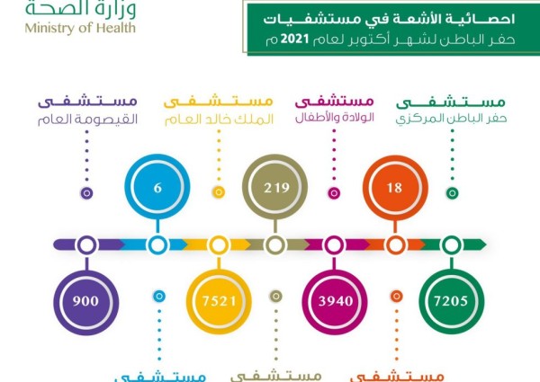 أكثر من 19 ألف مراجع لأقسام الأشعة في مستشفيات حفر الباطن لشهر أكتوبر لعام 2021م