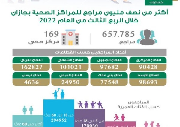 أكثر من نصف مليون مراجع للمراكز الصحية بجازان خلال الربع الثالث من العام