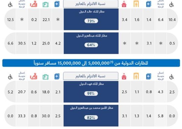 هيئة الطيران المدني تصدر تقريرها الشهري عن أداء المطارات المحلية والدولية لشهر نوفمبر