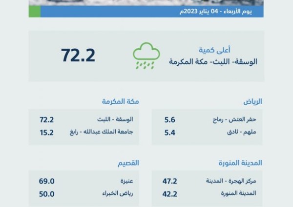 منطقة مكة المكرمة تسجّل أعلى كمياتٍ لهطول الأمطار اليوم بـ (72.2) ملمترًا