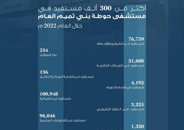 أكثر من 300 ألف مستفيد من خدمات مستشفى حوطة بني تميم العام