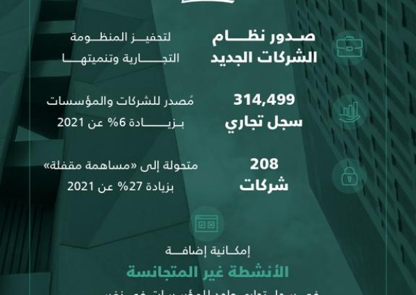 منظومة التجارة في 2022.. تقدم في المؤشرات العالمية وتنامي للسجلات التجارية وتمكين لريادة الأعمال