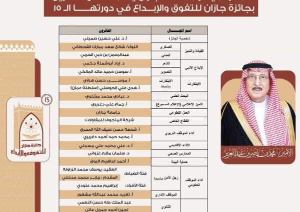 سمو أمير منطقة جازان يعتمد نتائج الفائزين بجائزة جازان للتفوق والإبداع في دورتها الـ 15 ..