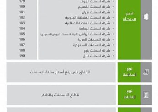 الهيئة العامة للمنافسة تصدر عقوبات بحق عددٍ من المنشآت العاملة بقطاع الأسمنت لاتفاقها على رفع الأسعار