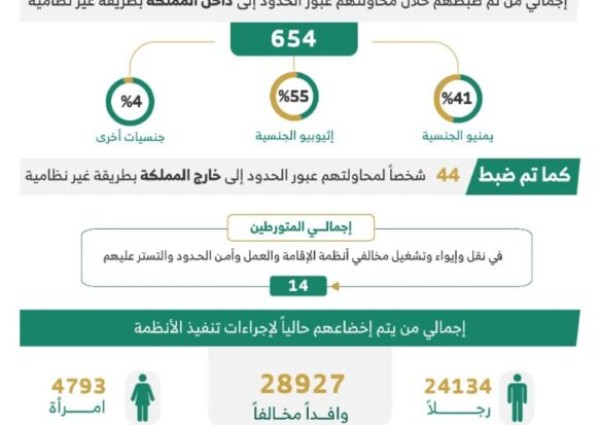 خلال أسبوع .. ضبط 11614 مخالفًا لأنظمة الإقامة والعمل وأمن الحدود