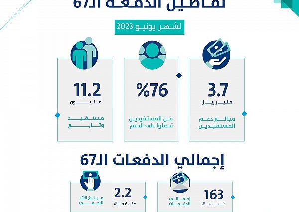 حساب المواطن يودع 3.7 مليارات ريال لمستفيدي دفعة شهر يونيو