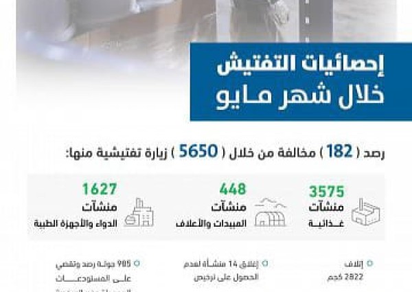 “الغذاء والدواء”: رصد 182 مخالفة خلال 5650 زيارة تفتيشية في شهر مايو