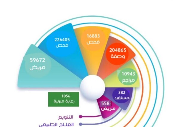 70 ألف مستفيد بمستشفى الطوال العام خلال النصف الأول ( يناير – يونيو ) من العـــام 2023م